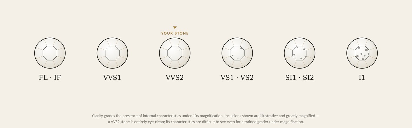 Diamond clarity scale from Flawless to I1
