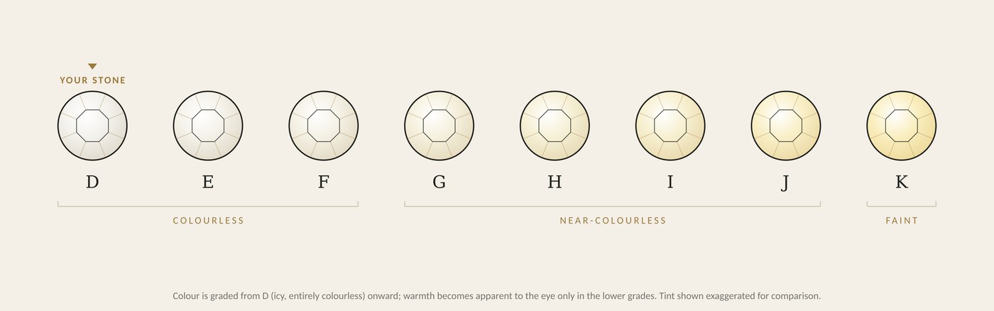 Diamond colour scale from D to K